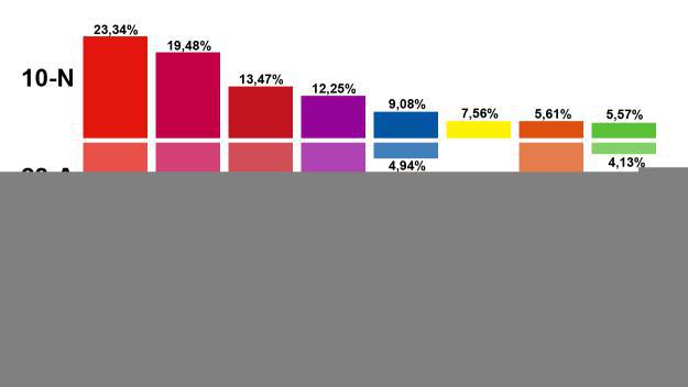 Resultats de les darreres eleccions espanyoles / Foto: Cugat Mèdia